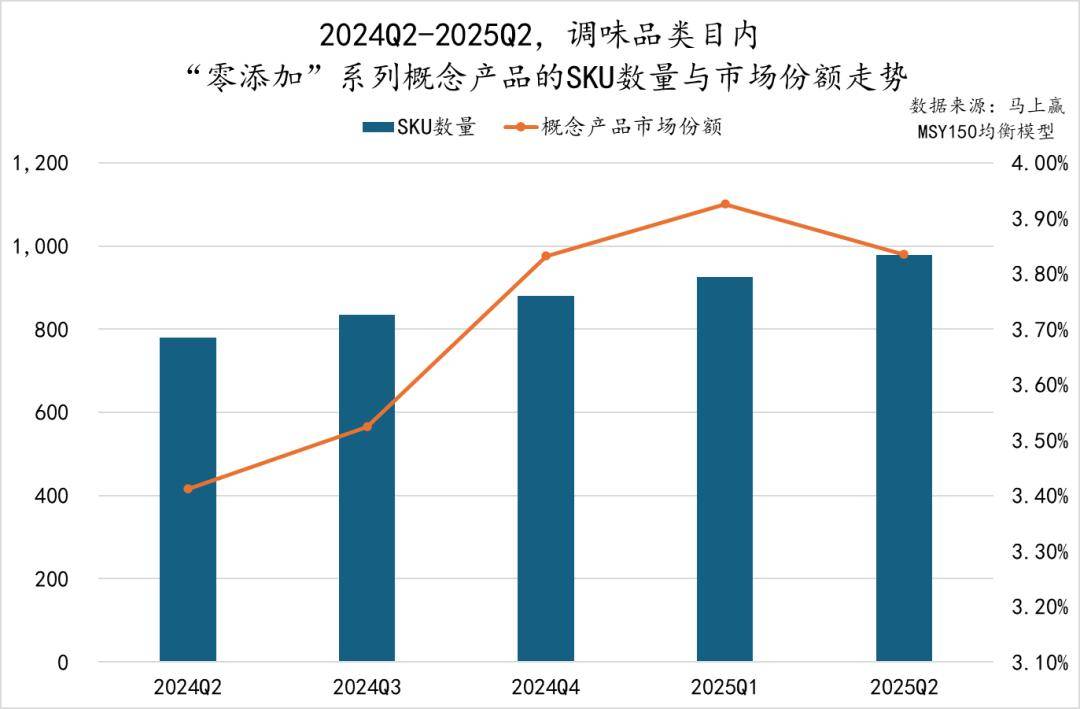 2025Q2调味品市场回顾pg电子游戏网站数据首发丨(图2)