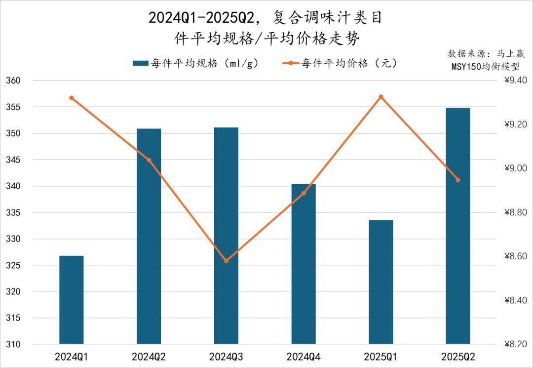 2025Q2调味品市场回顾pg电子游戏网站数据首发丨