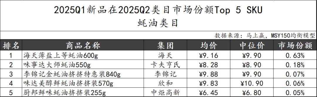 2025Q2调味品市场回顾pg电子游戏网站数据首发丨(图3)