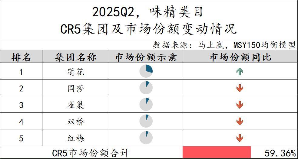 2025Q2调味品市场回顾pg电子游戏网站数据首发丨(图4)
