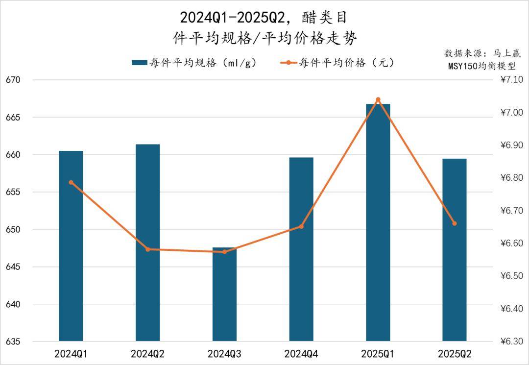 2025Q2调味品市场回顾pg电子游戏网站数据首发丨(图5)