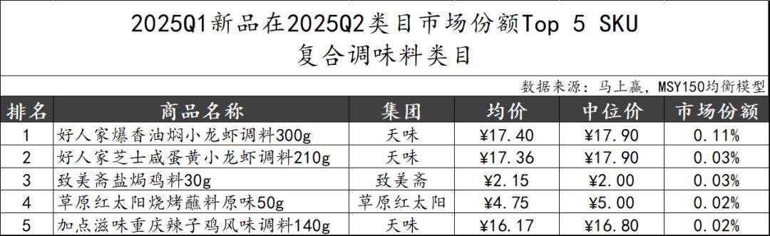 2025Q2调味品市场回顾pg电子游戏网站数据首发丨(图6)