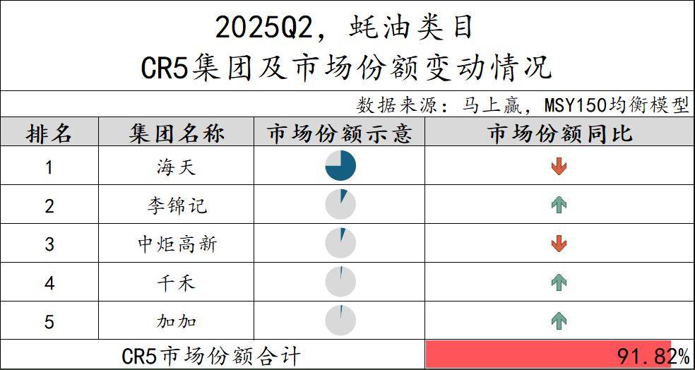 2025Q2调味品市场回顾pg电子游戏网站数据首发丨(图7)