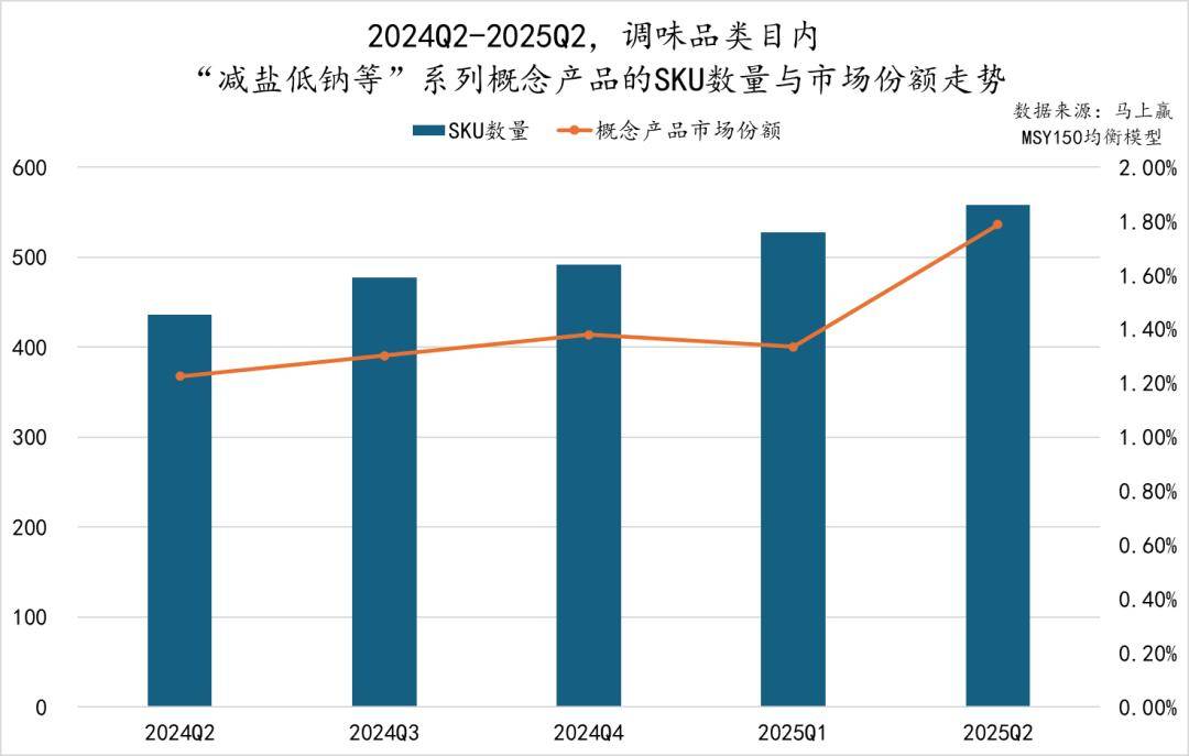 2025Q2调味品市场回顾pg电子游戏网站数据首发丨(图8)