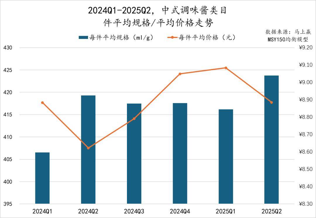 2025Q2调味品市场回顾pg电子游戏网站数据首发丨(图9)