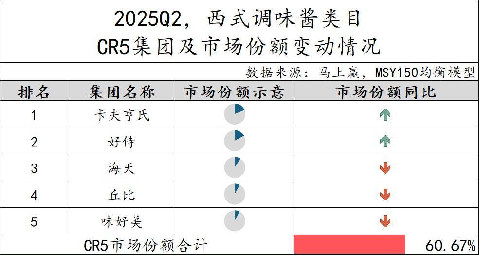 2025Q2调味品市场回顾pg电子游戏网站数据首发丨(图10)