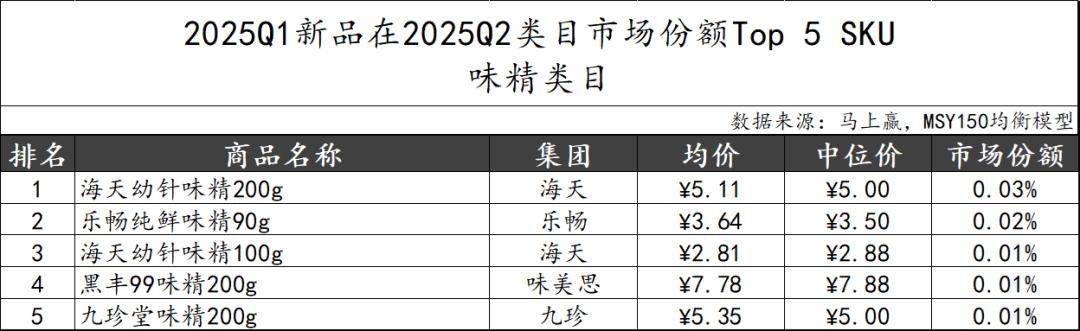 2025Q2调味品市场回顾pg电子游戏网站数据首发丨(图11)