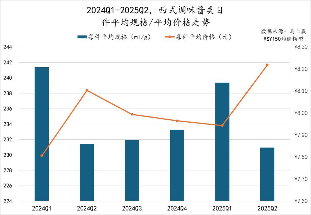 2025Q2调味品市场回顾pg电子游戏网站数据首发丨(图13)