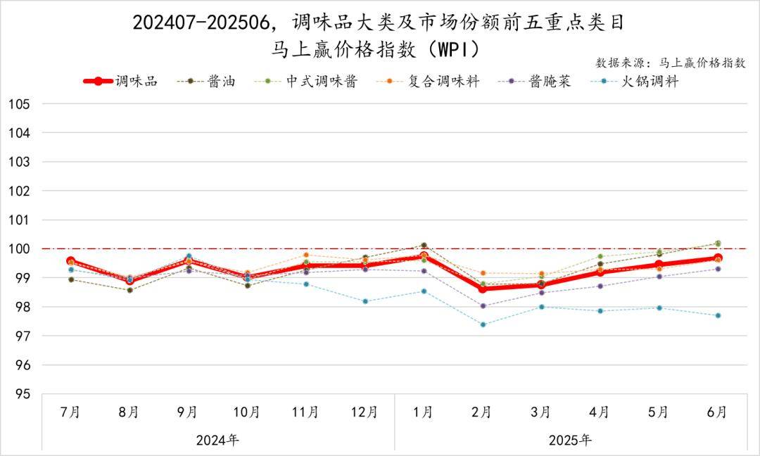 2025Q2调味品市场回顾pg电子游戏网站数据首发丨(图14)