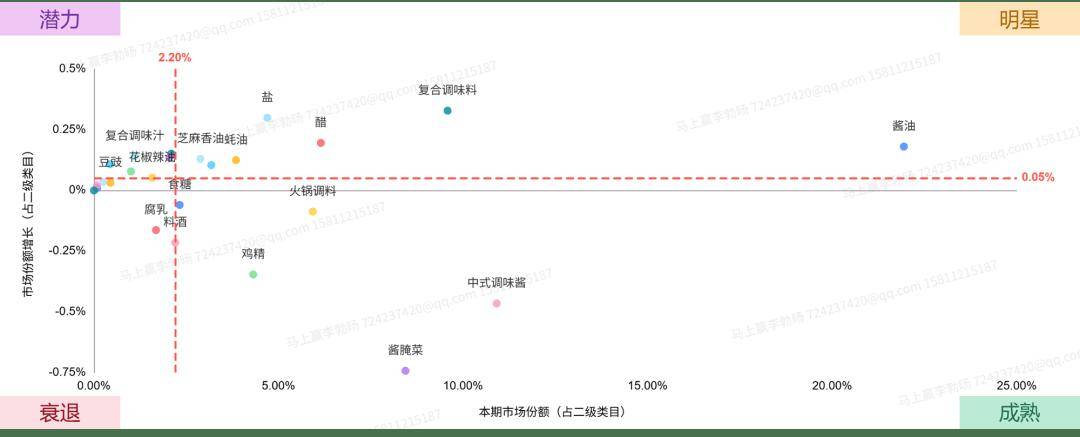 2025Q2调味品市场回顾pg电子游戏网站数据首发丨(图15)