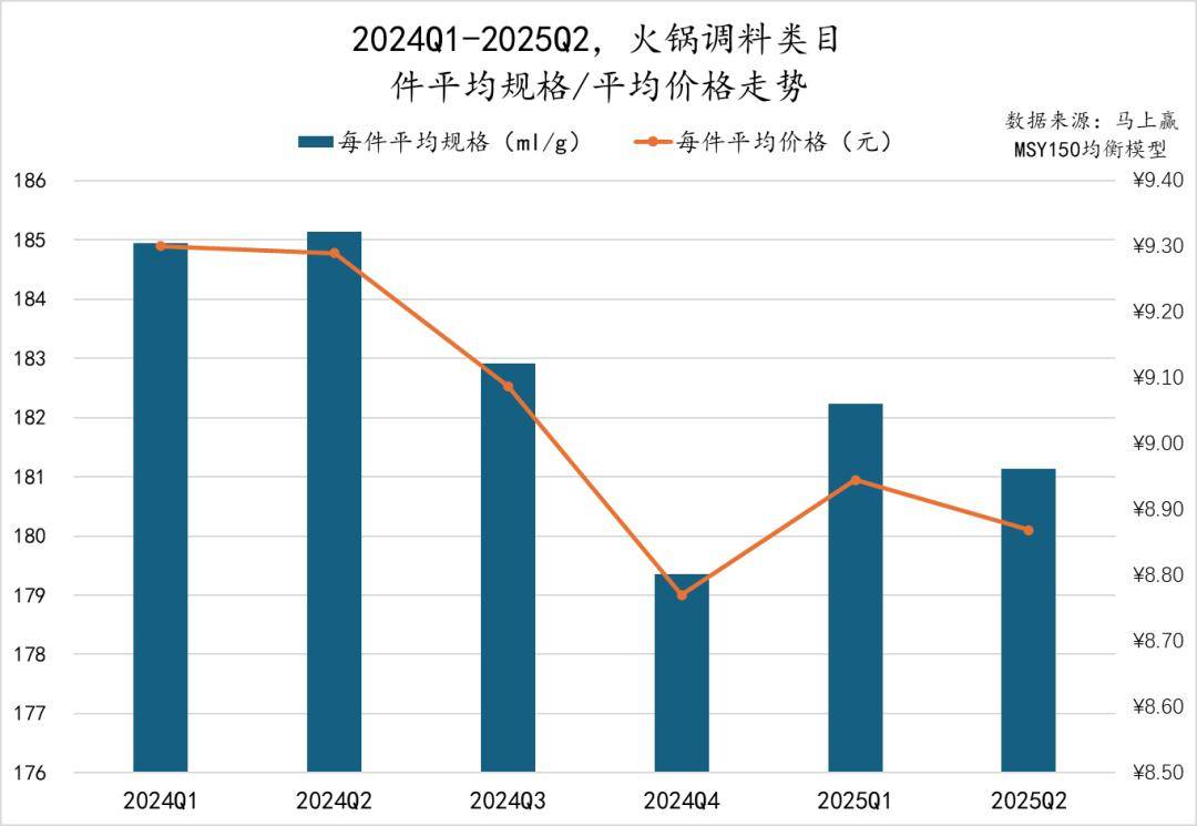 2025Q2调味品市场回顾pg电子游戏网站数据首发丨(图16)