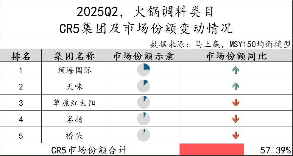 2025Q2调味品市场回顾pg电子游戏网站数据首发丨(图17)