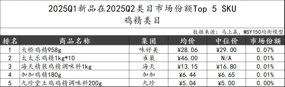 2025Q2调味品市场回顾pg电子游戏网站数据首发丨(图19)