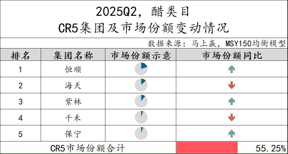 2025Q2调味品市场回顾pg电子游戏网站数据首发丨(图20)