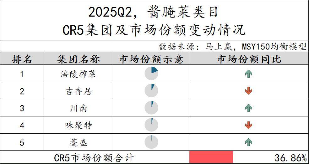 2025Q2调味品市场回顾pg电子游戏网站数据首发丨(图24)