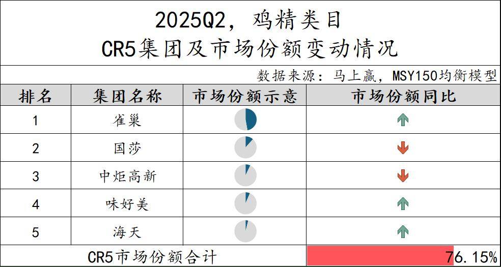 2025Q2调味品市场回顾pg电子游戏网站数据首发丨(图23)