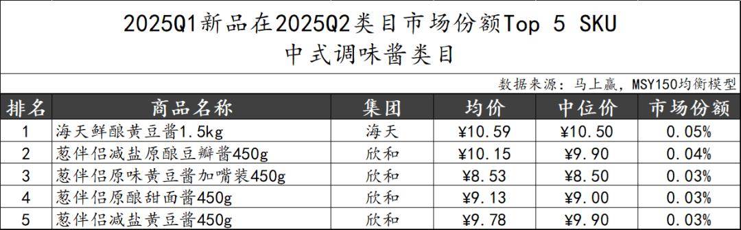 2025Q2调味品市场回顾pg电子游戏网站数据首发丨(图25)