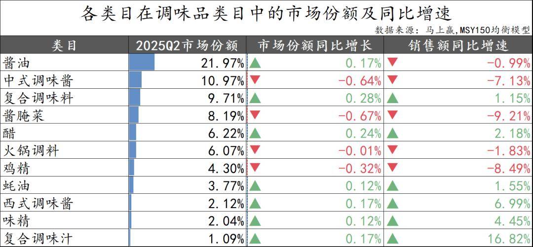 2025Q2调味品市场回顾pg电子游戏网站数据首发丨(图26)
