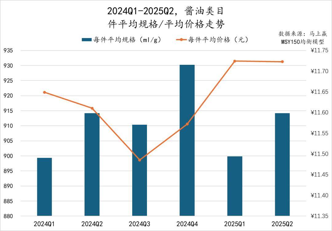 2025Q2调味品市场回顾pg电子游戏网站数据首发丨(图27)
