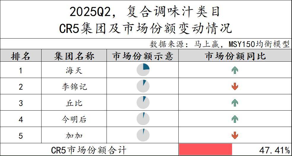 2025Q2调味品市场回顾pg电子游戏网站数据首发丨(图28)