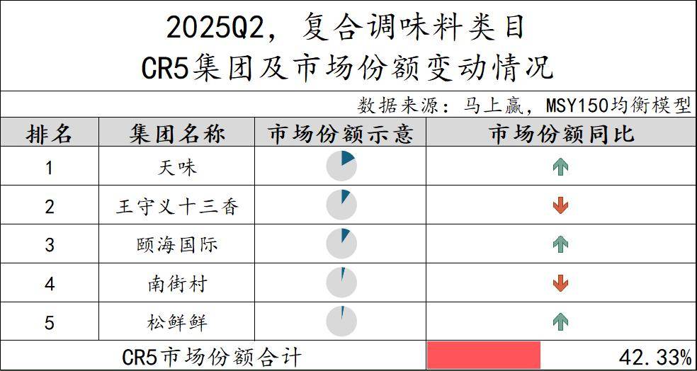 2025Q2调味品市场回顾pg电子游戏网站数据首发丨(图29)