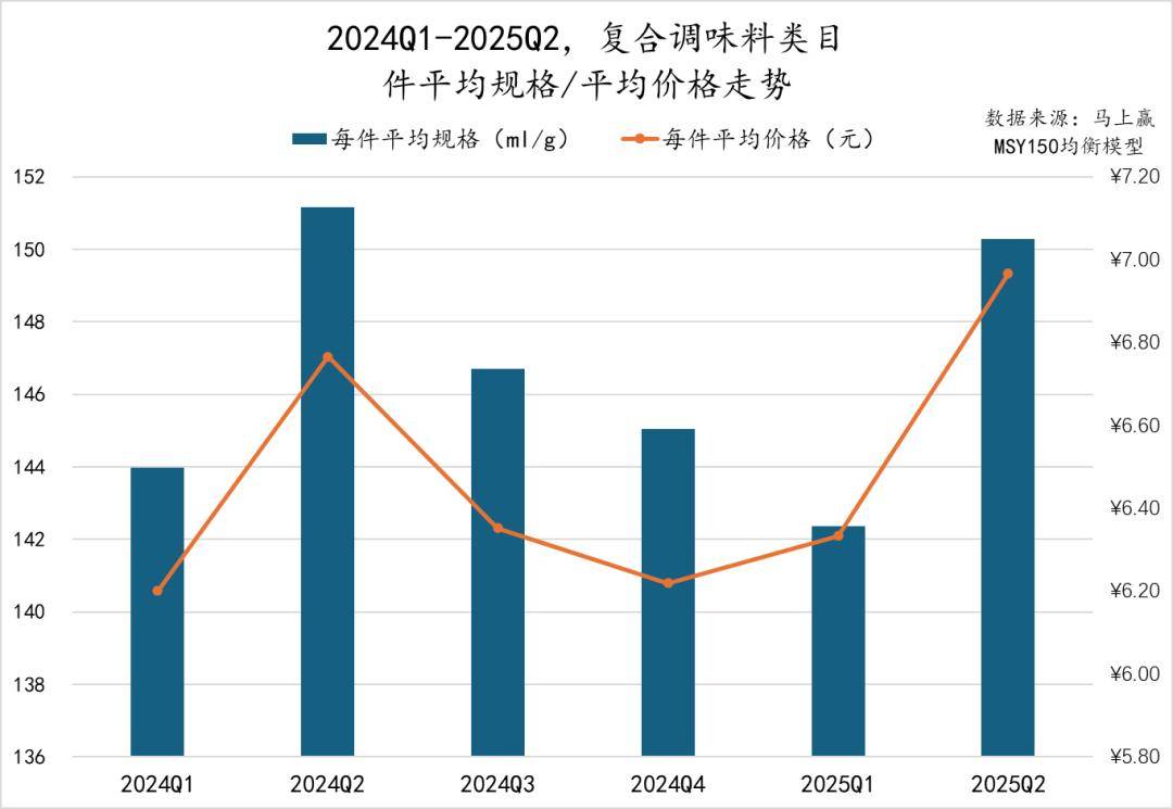 2025Q2调味品市场回顾pg电子游戏网站数据首发丨(图30)