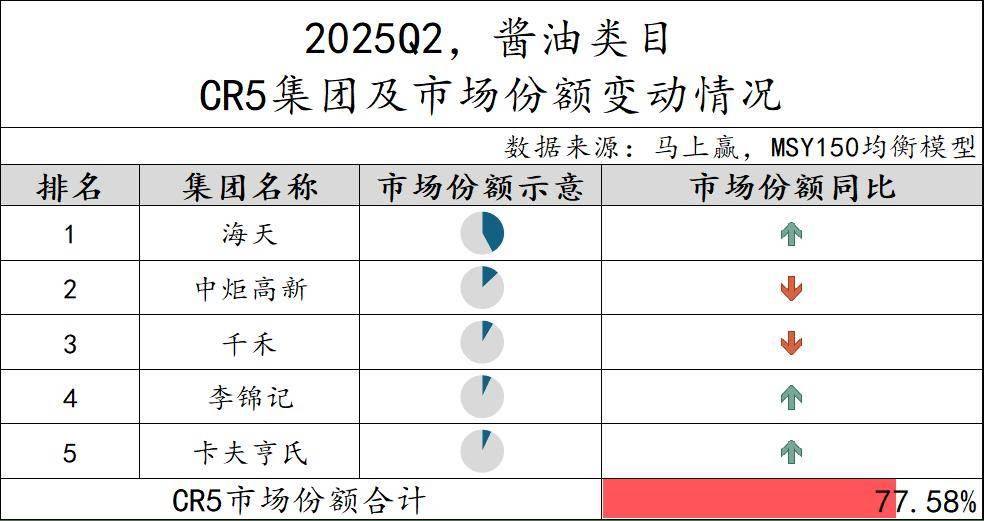 2025Q2调味品市场回顾pg电子游戏网站数据首发丨(图31)