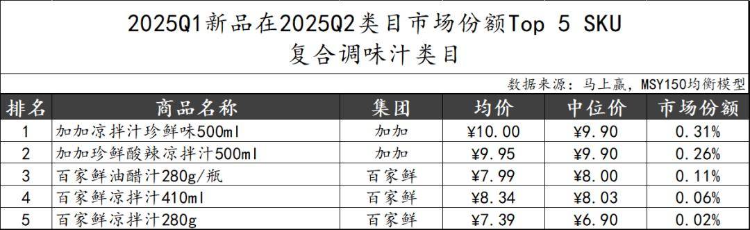 2025Q2调味品市场回顾pg电子游戏网站数据首发丨(图32)