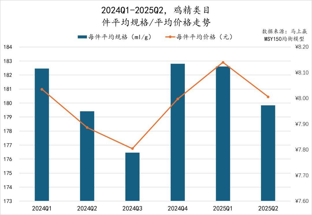 2025Q2调味品市场回顾pg电子游戏网站数据首发丨(图34)