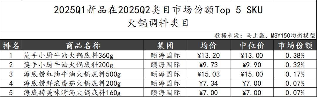 2025Q2调味品市场回顾pg电子游戏网站数据首发丨(图36)