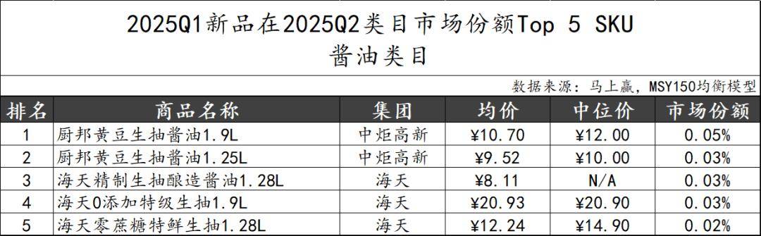 2025Q2调味品市场回顾pg电子游戏网站数据首发丨(图38)