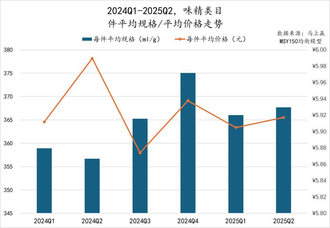 2025Q2调味品市场回顾pg电子游戏网站数据首发丨(图39)