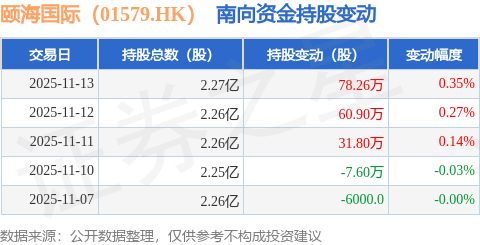 K）：11月13日南向资金增持7826万